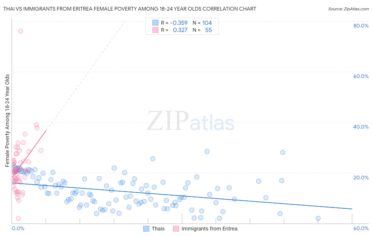 Thai vs Immigrants from Eritrea Female Poverty Among 18-24 Year Olds