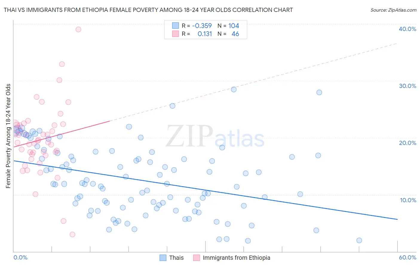 Thai vs Immigrants from Ethiopia Female Poverty Among 18-24 Year Olds