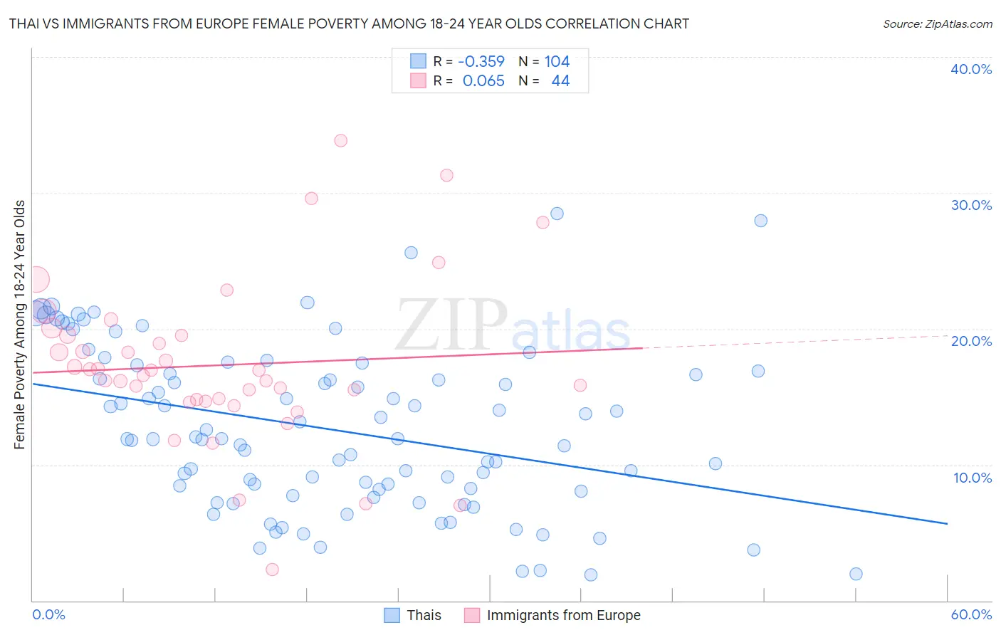Thai vs Immigrants from Europe Female Poverty Among 18-24 Year Olds