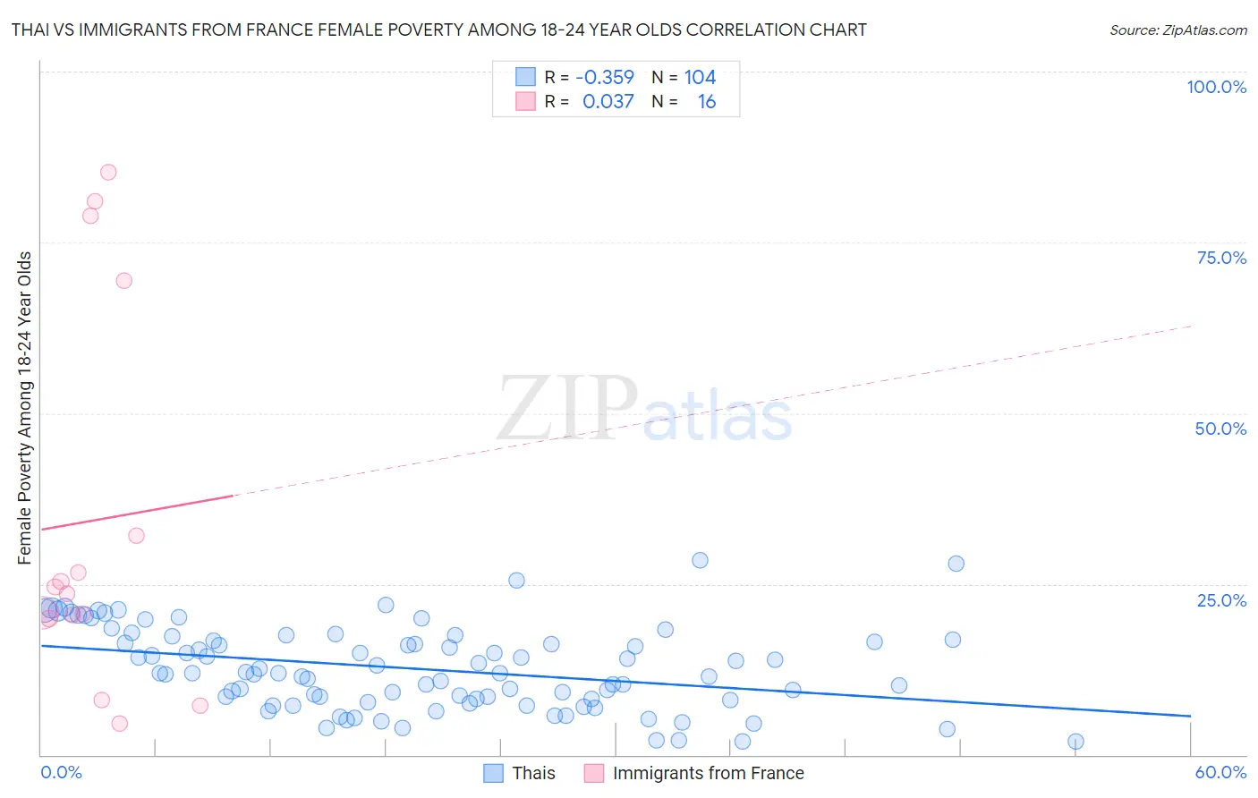 Thai vs Immigrants from France Female Poverty Among 18-24 Year Olds