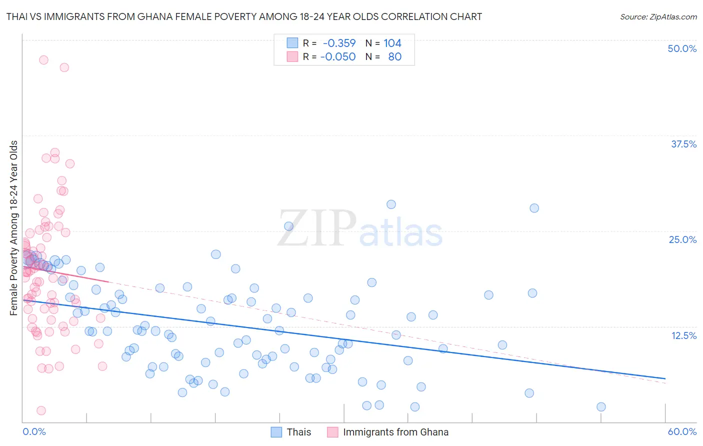 Thai vs Immigrants from Ghana Female Poverty Among 18-24 Year Olds