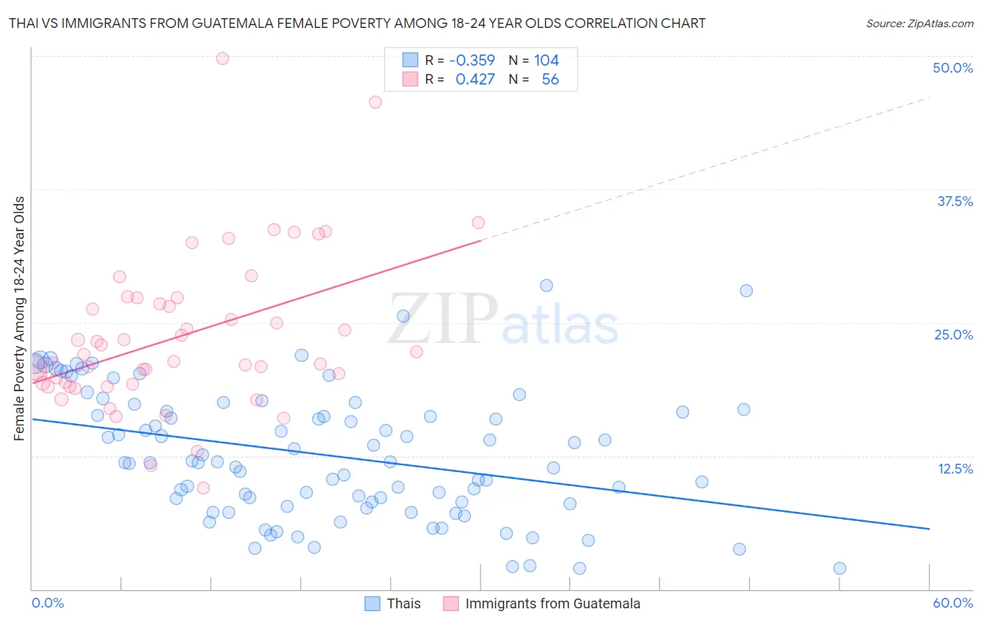 Thai vs Immigrants from Guatemala Female Poverty Among 18-24 Year Olds