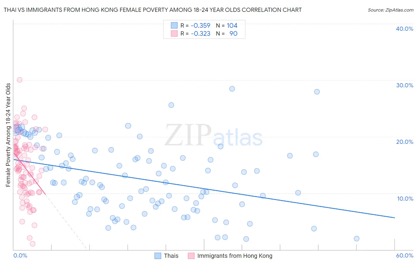 Thai vs Immigrants from Hong Kong Female Poverty Among 18-24 Year Olds