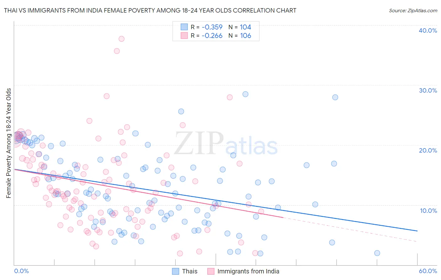 Thai vs Immigrants from India Female Poverty Among 18-24 Year Olds