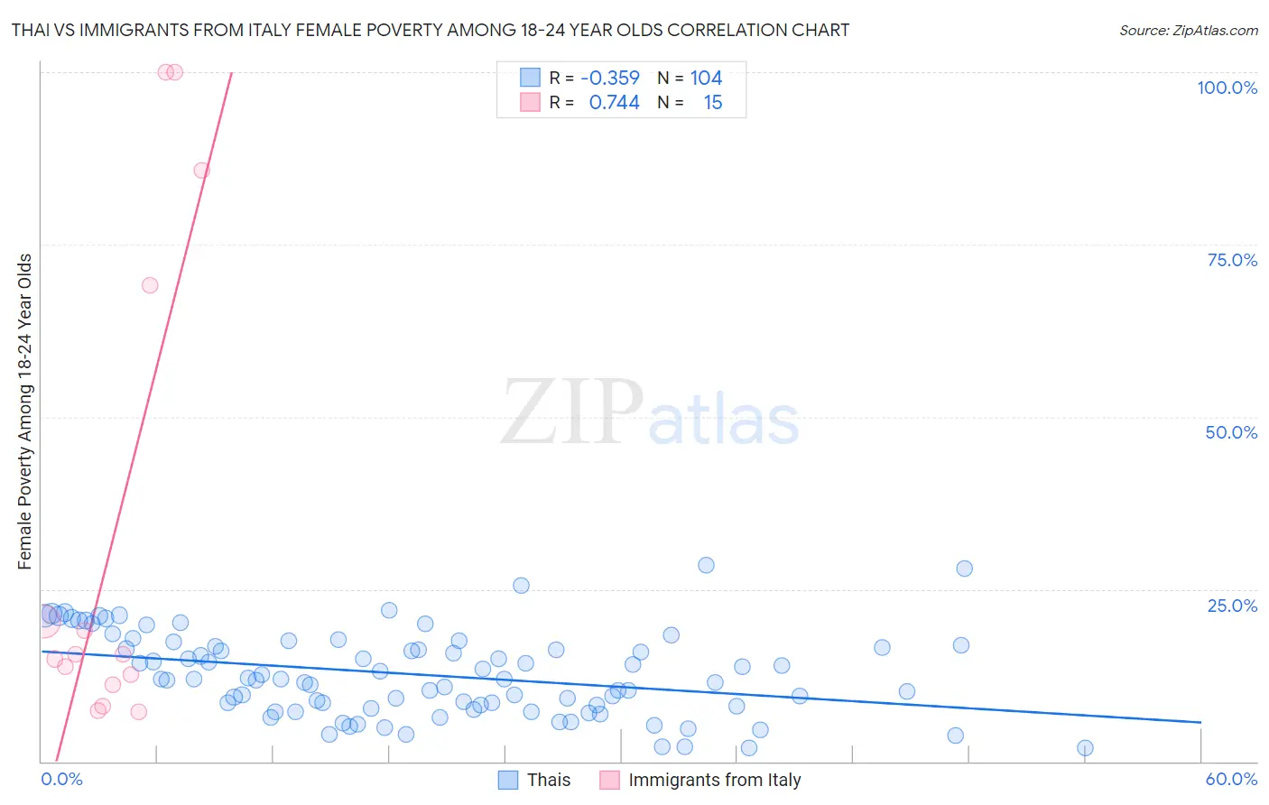 Thai vs Immigrants from Italy Female Poverty Among 18-24 Year Olds