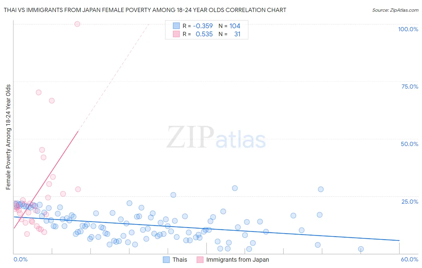 Thai vs Immigrants from Japan Female Poverty Among 18-24 Year Olds