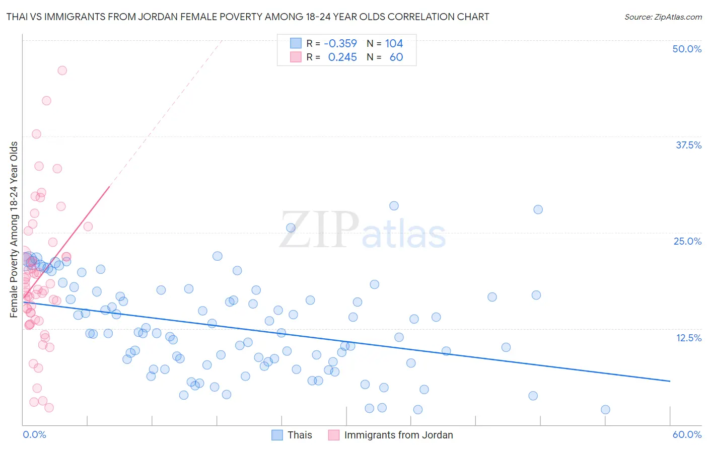 Thai vs Immigrants from Jordan Female Poverty Among 18-24 Year Olds