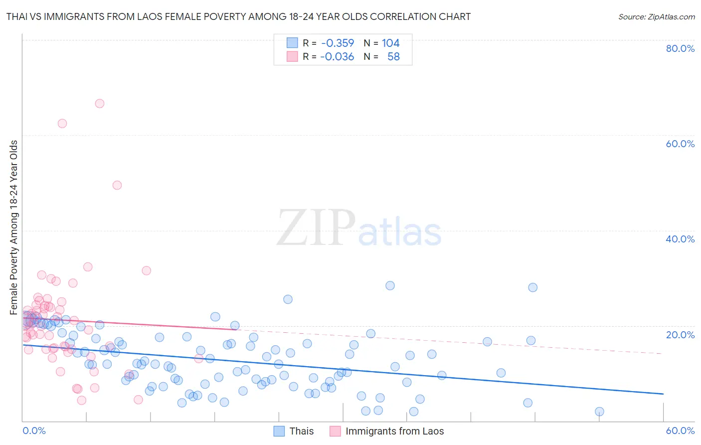 Thai vs Immigrants from Laos Female Poverty Among 18-24 Year Olds
