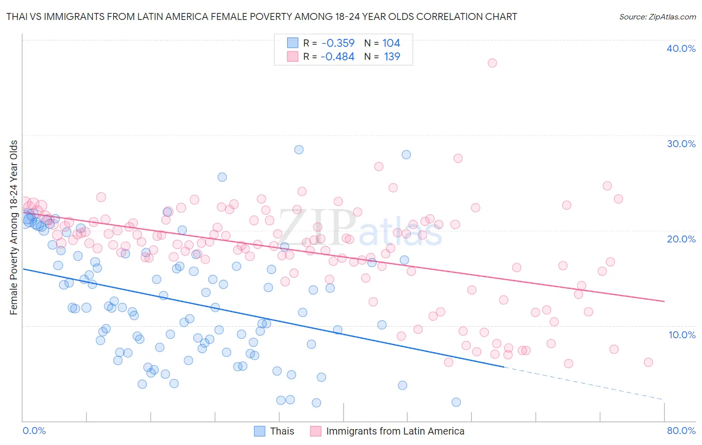Thai vs Immigrants from Latin America Female Poverty Among 18-24 Year Olds