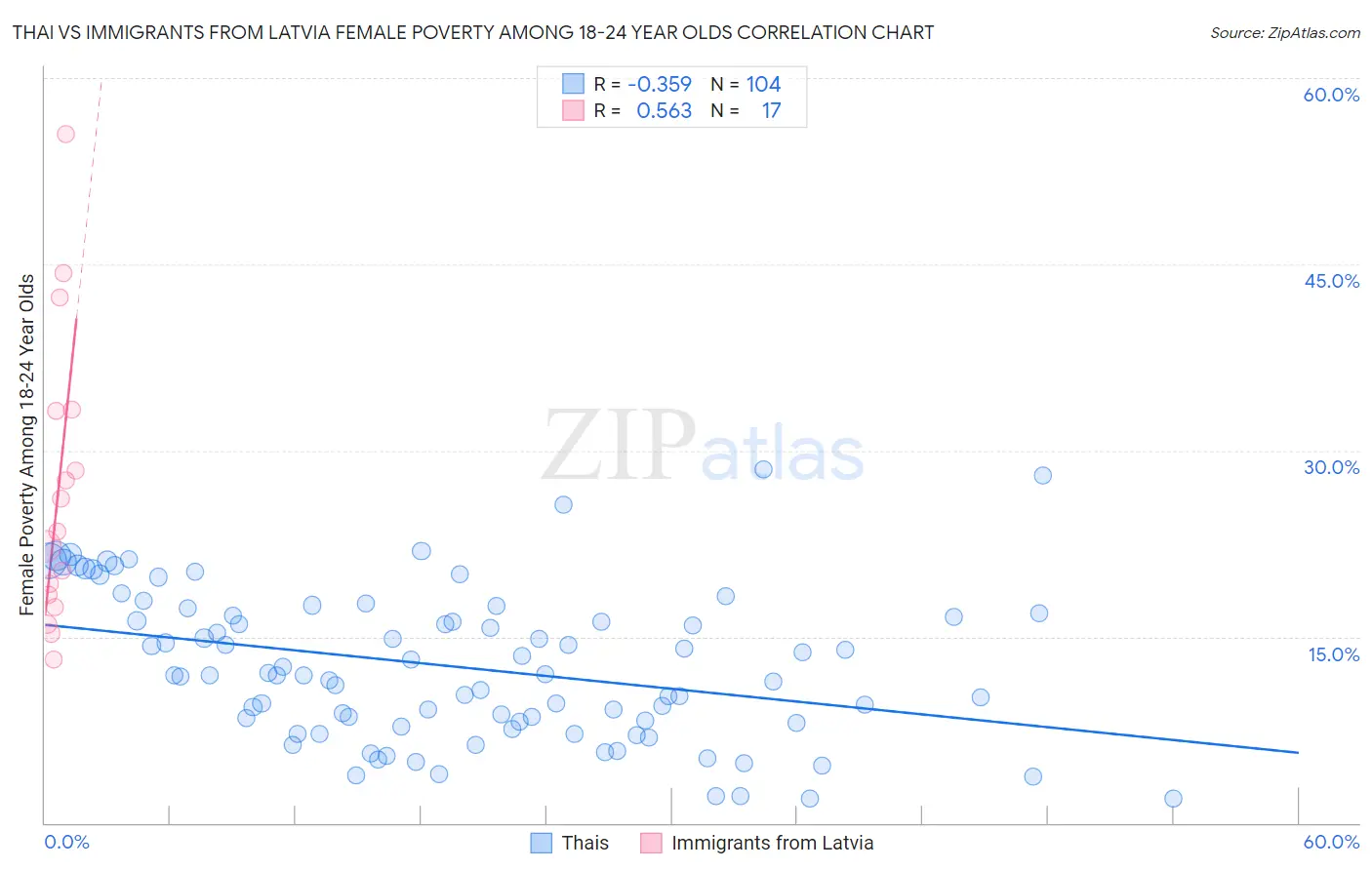 Thai vs Immigrants from Latvia Female Poverty Among 18-24 Year Olds