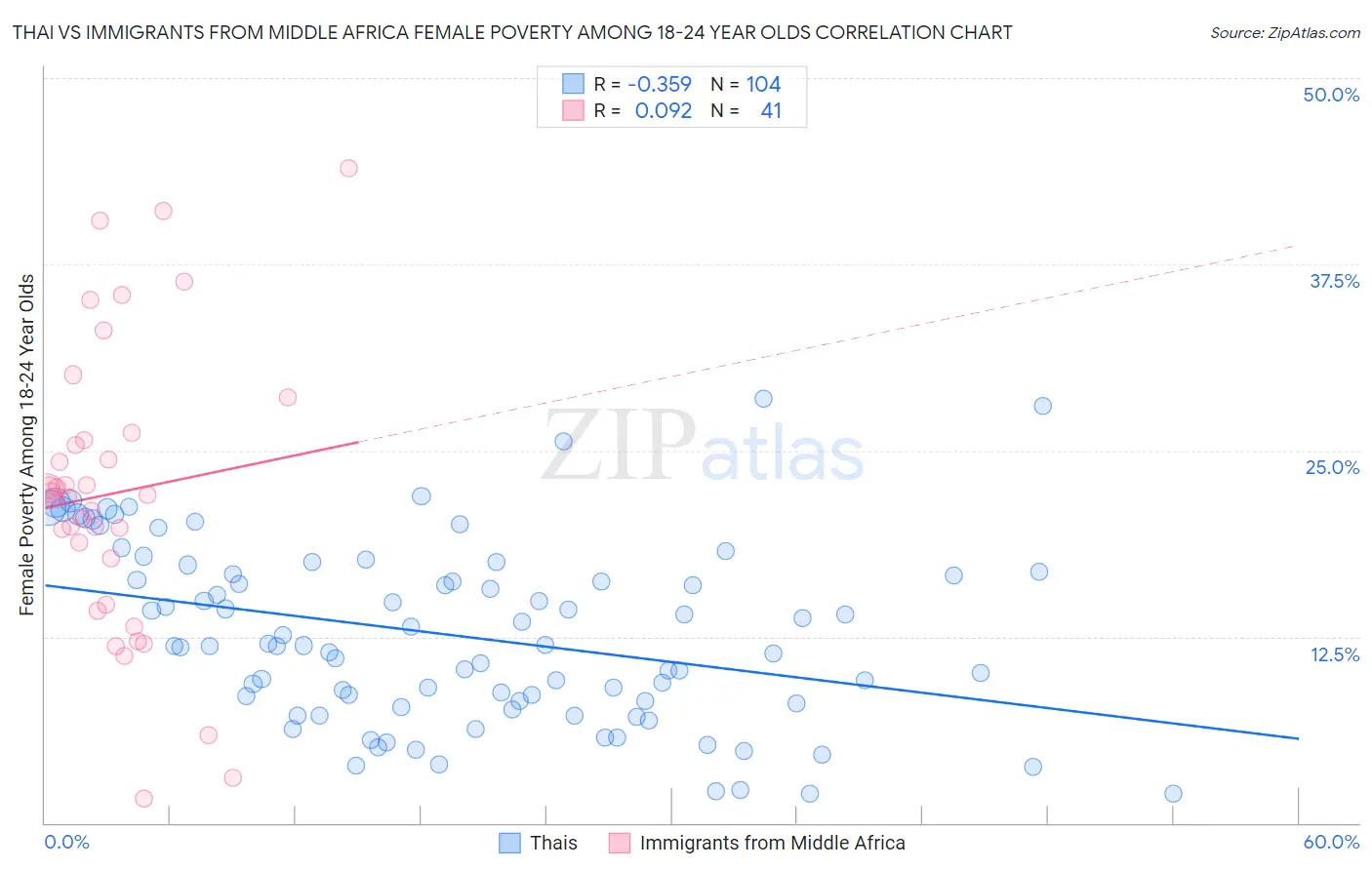 Thai vs Immigrants from Middle Africa Female Poverty Among 18-24 Year Olds