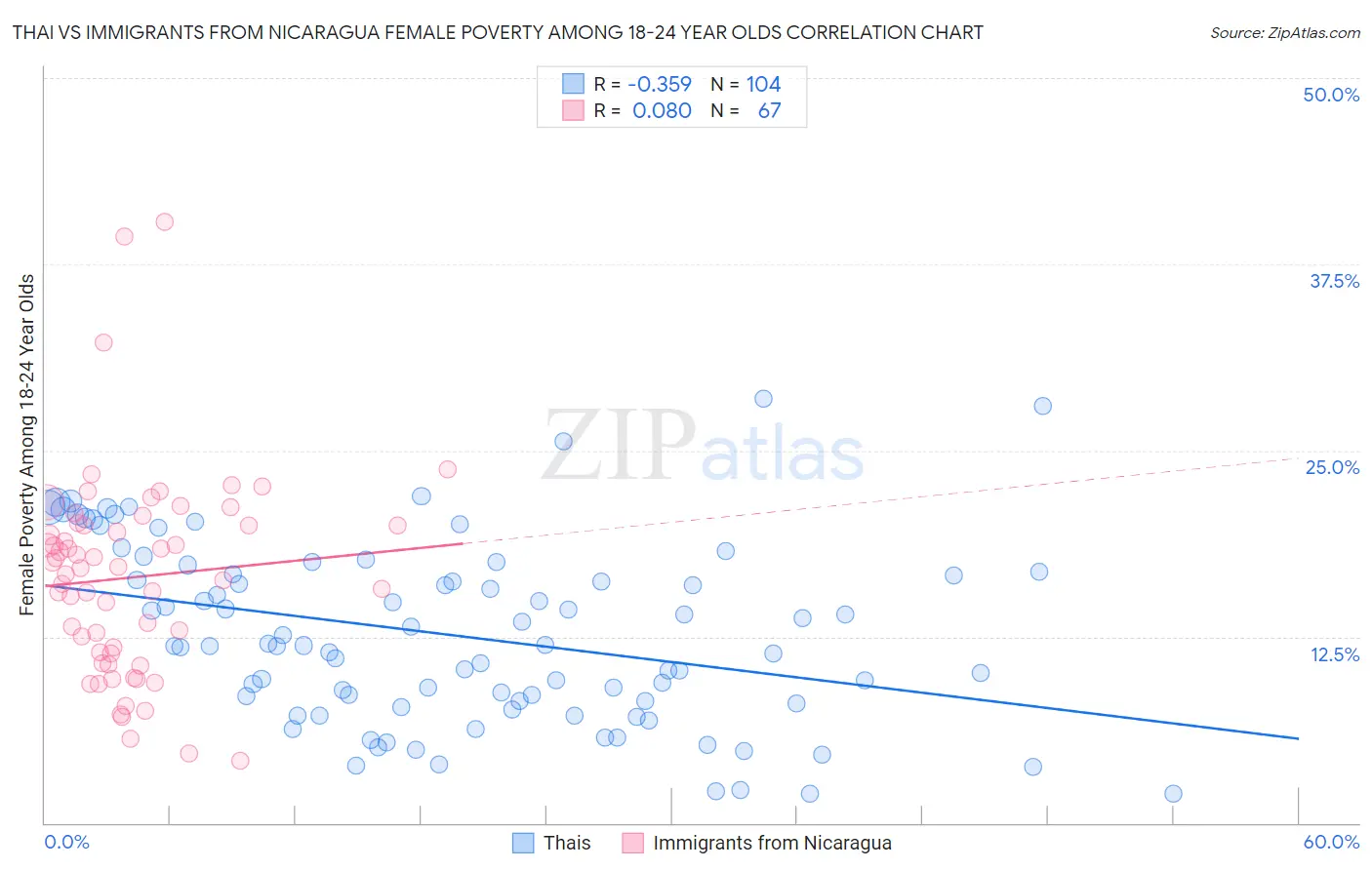 Thai vs Immigrants from Nicaragua Female Poverty Among 18-24 Year Olds