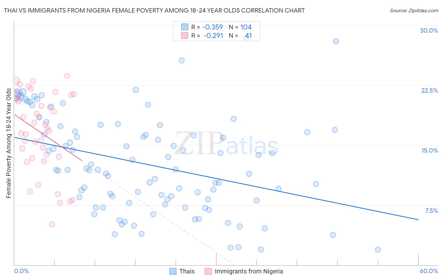 Thai vs Immigrants from Nigeria Female Poverty Among 18-24 Year Olds