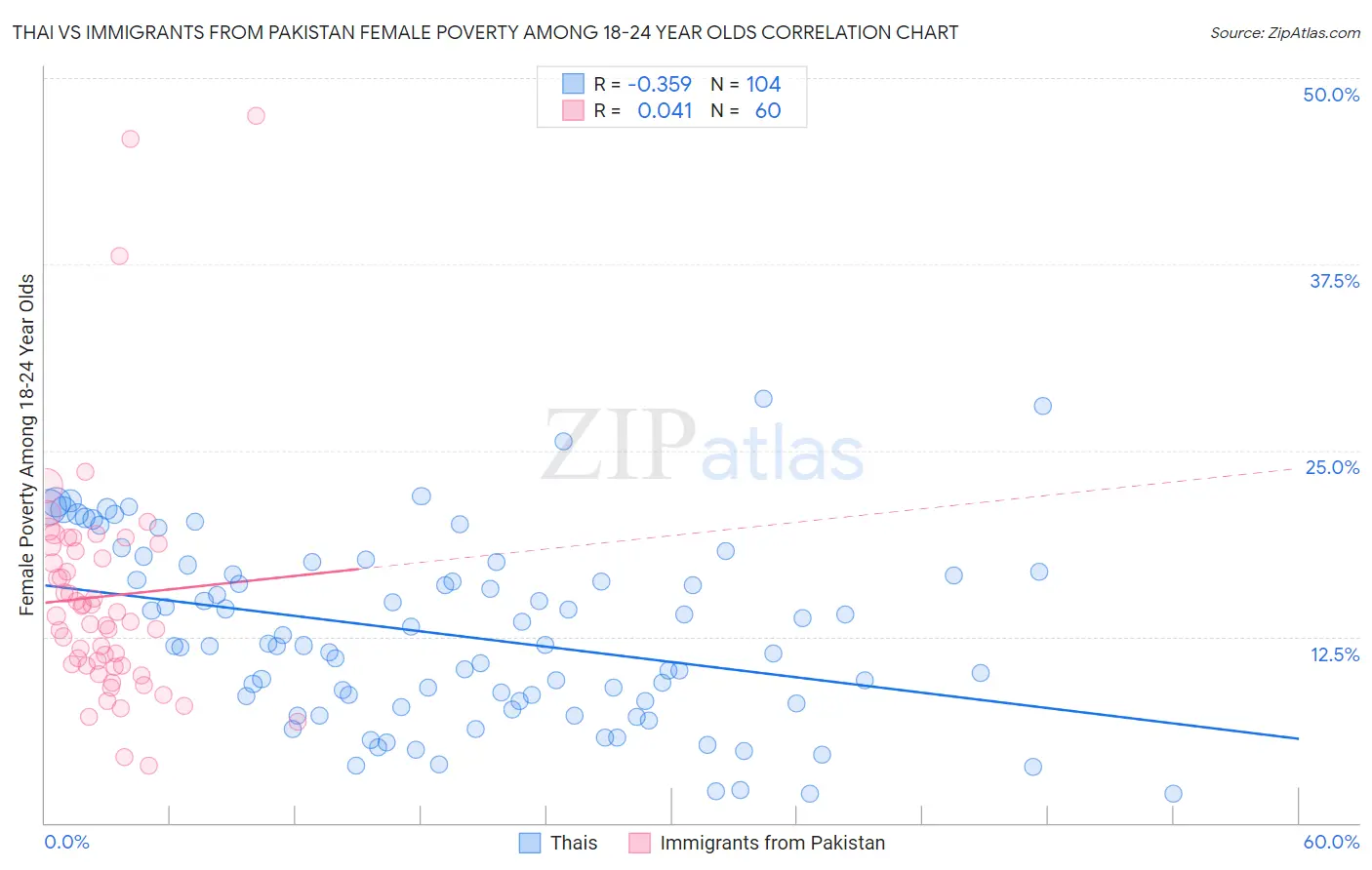 Thai vs Immigrants from Pakistan Female Poverty Among 18-24 Year Olds