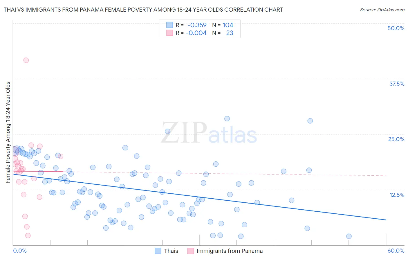Thai vs Immigrants from Panama Female Poverty Among 18-24 Year Olds