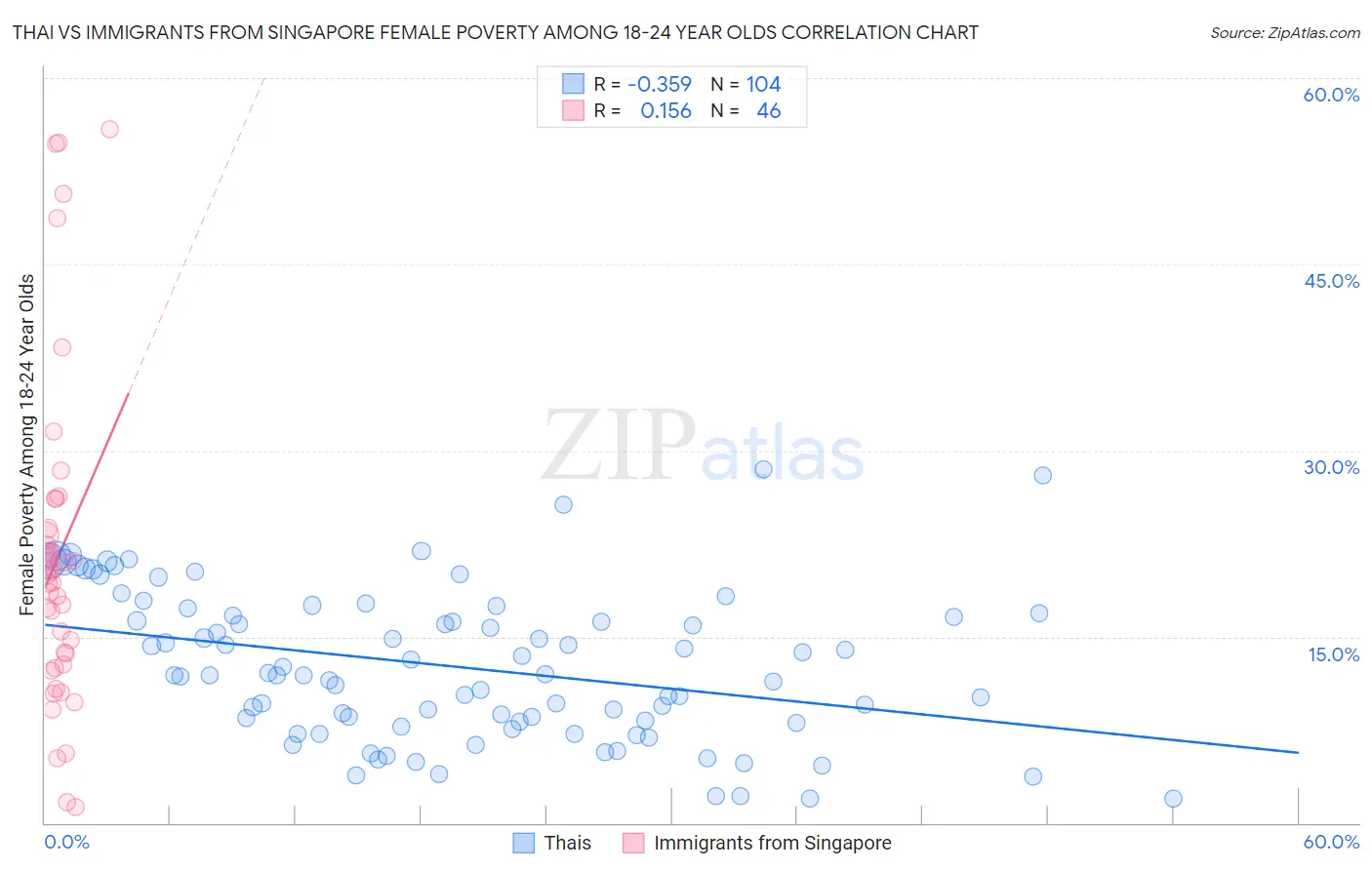 Thai vs Immigrants from Singapore Female Poverty Among 18-24 Year Olds