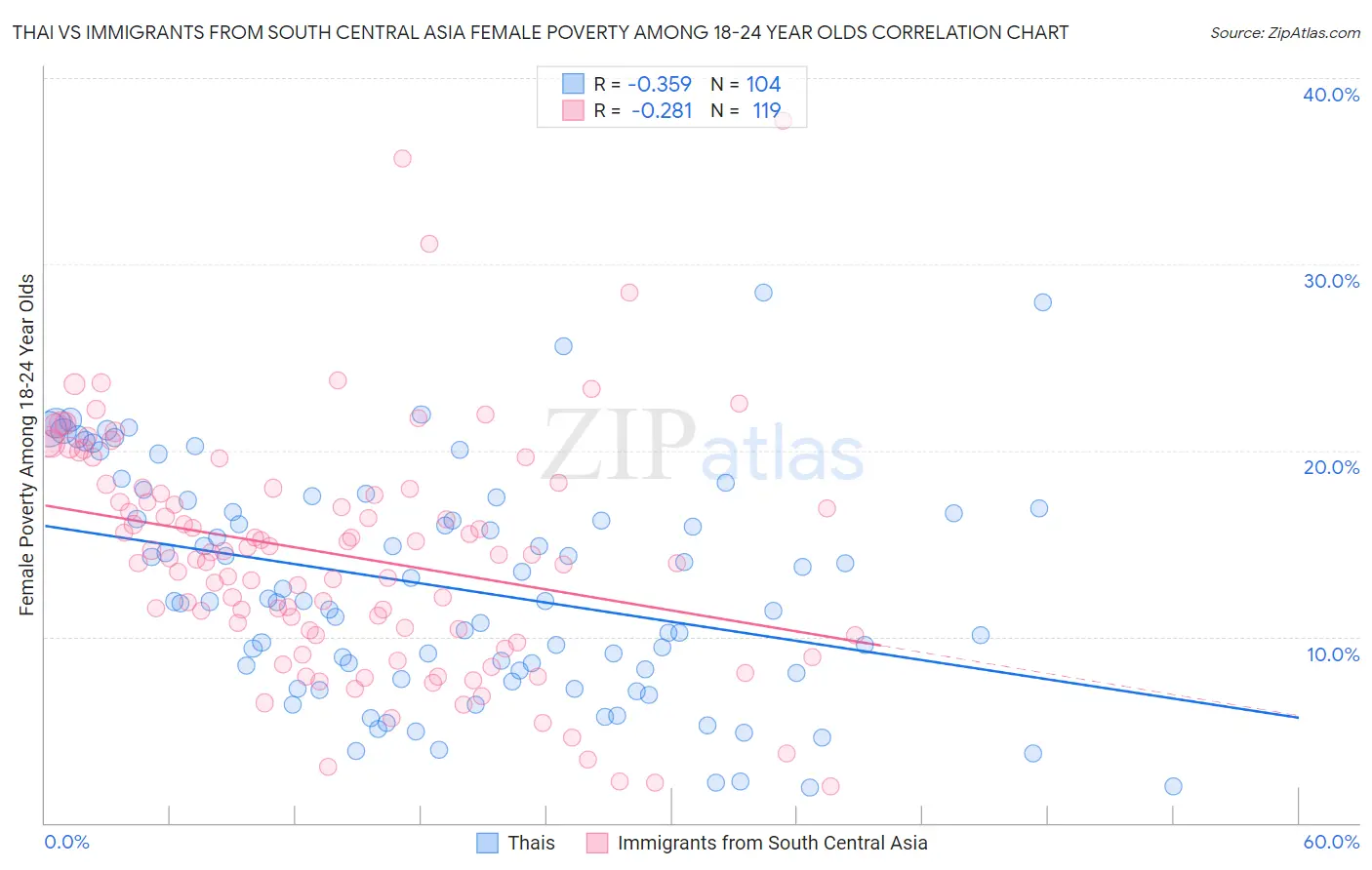 Thai vs Immigrants from South Central Asia Female Poverty Among 18-24 Year Olds