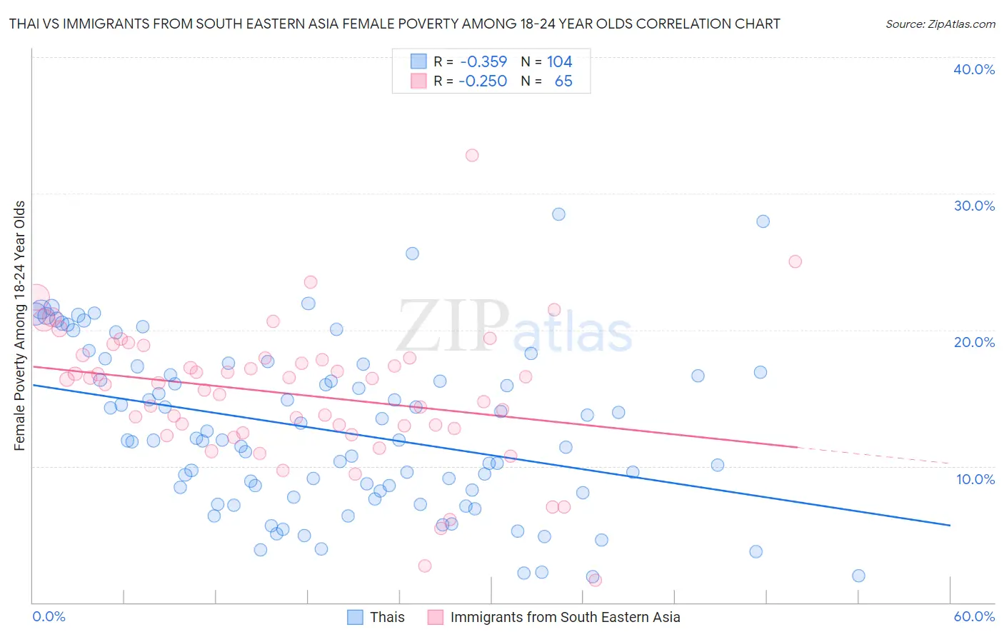 Thai vs Immigrants from South Eastern Asia Female Poverty Among 18-24 Year Olds