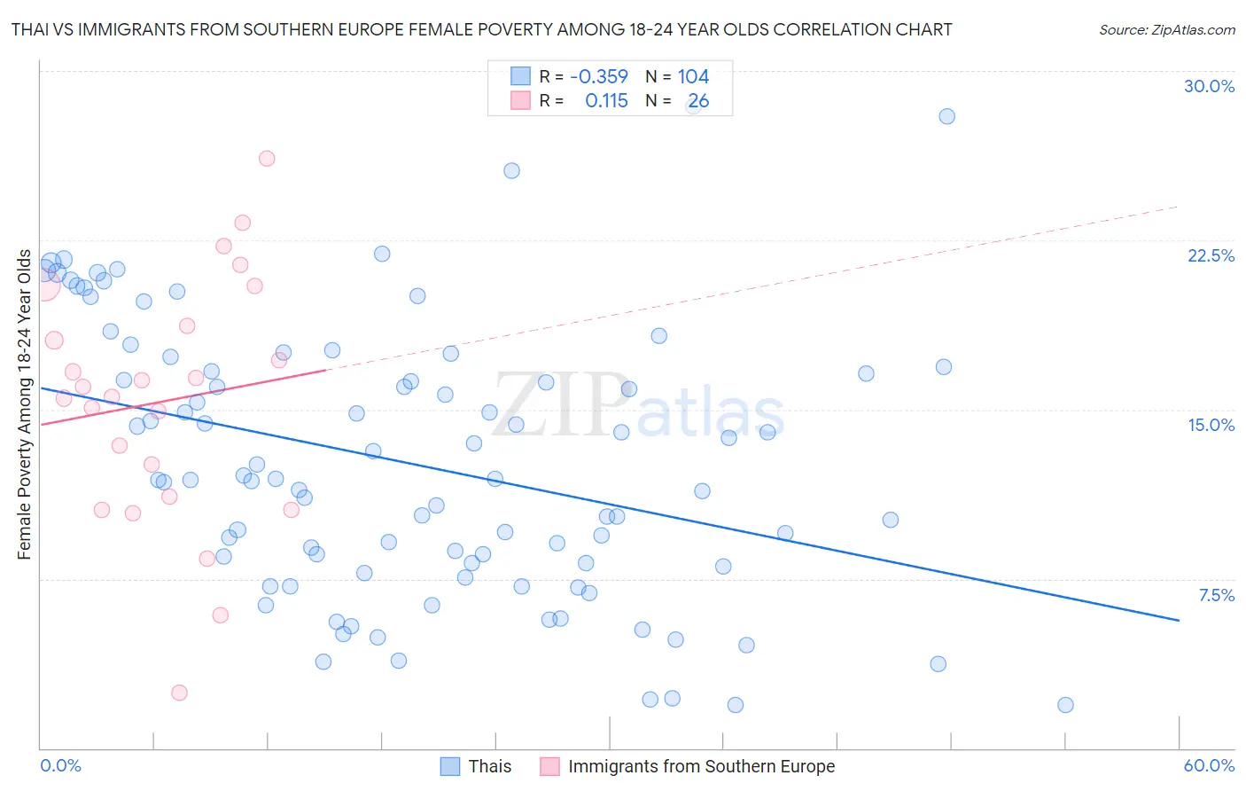 Thai vs Immigrants from Southern Europe Female Poverty Among 18-24 Year Olds