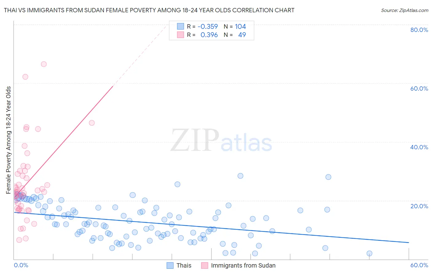 Thai vs Immigrants from Sudan Female Poverty Among 18-24 Year Olds