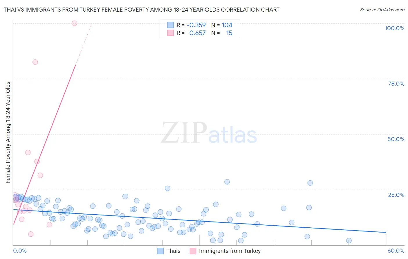 Thai vs Immigrants from Turkey Female Poverty Among 18-24 Year Olds