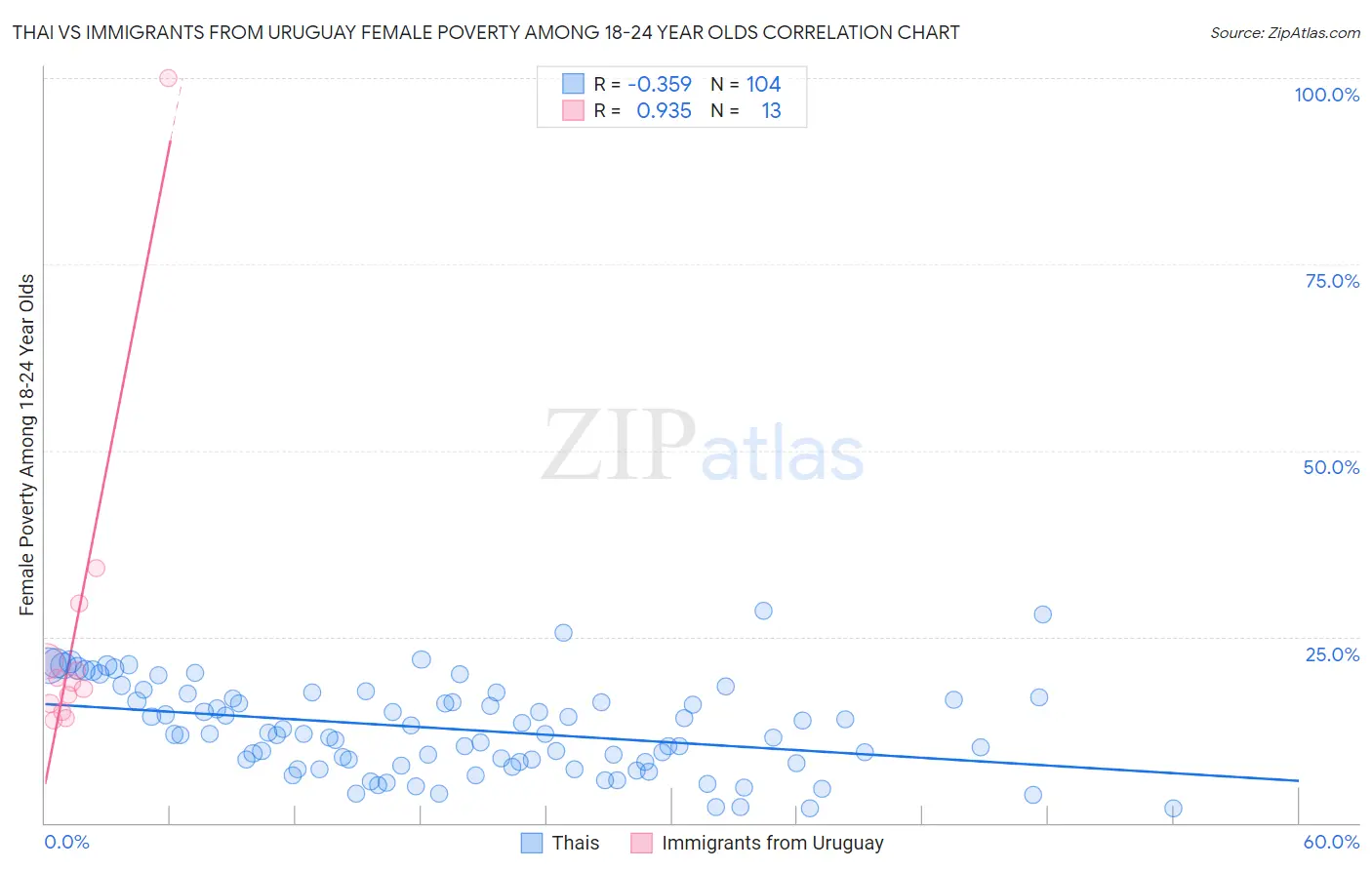 Thai vs Immigrants from Uruguay Female Poverty Among 18-24 Year Olds