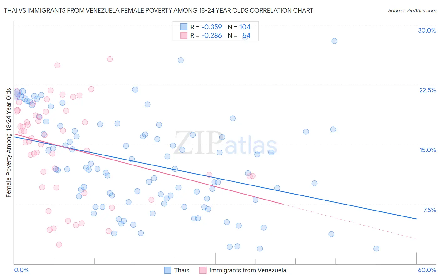 Thai vs Immigrants from Venezuela Female Poverty Among 18-24 Year Olds