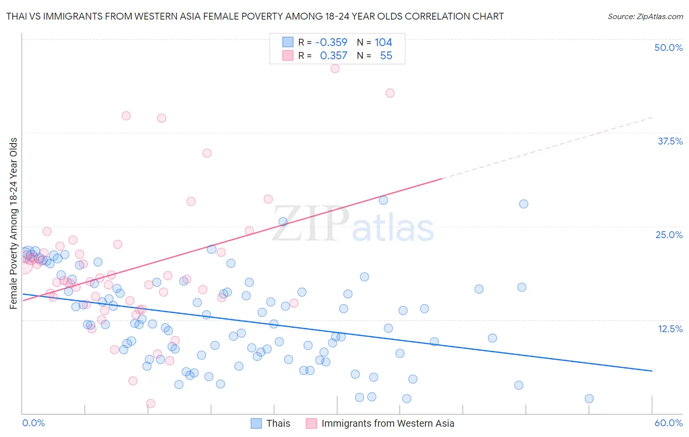 Thai vs Immigrants from Western Asia Female Poverty Among 18-24 Year Olds
