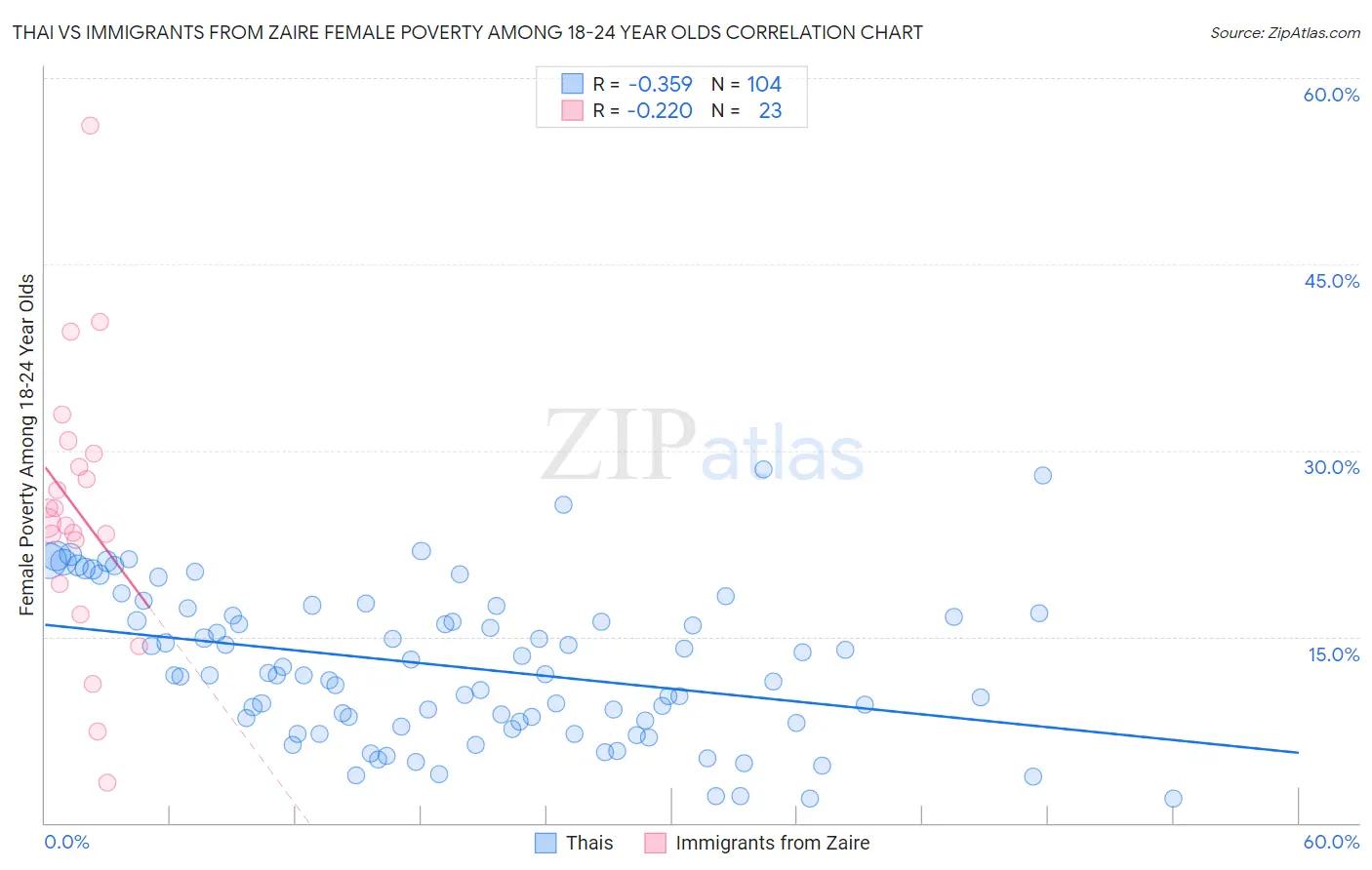 Thai vs Immigrants from Zaire Female Poverty Among 18-24 Year Olds