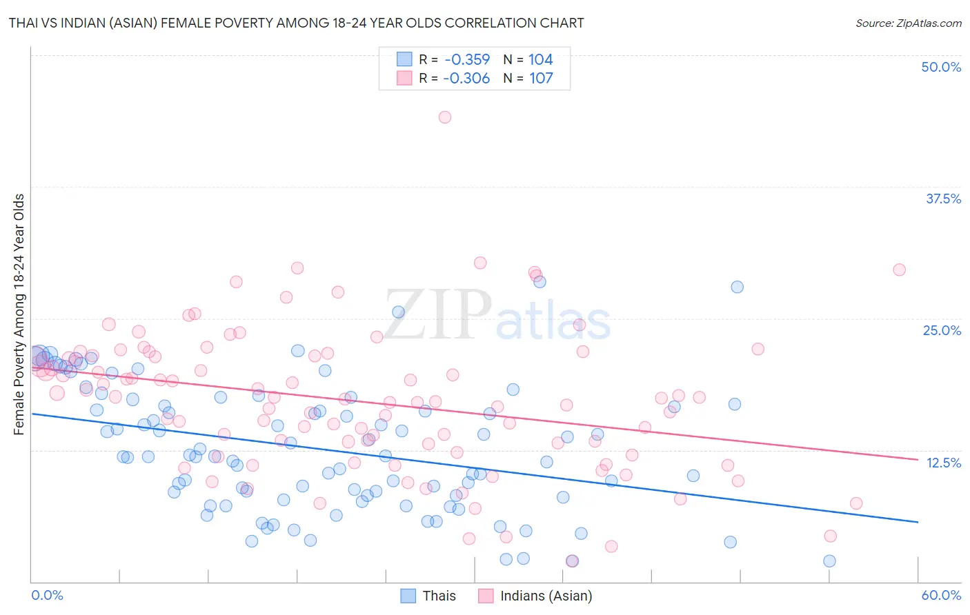 Thai vs Indian (Asian) Female Poverty Among 18-24 Year Olds