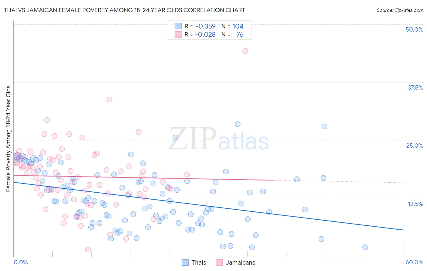 Thai vs Jamaican Female Poverty Among 18-24 Year Olds