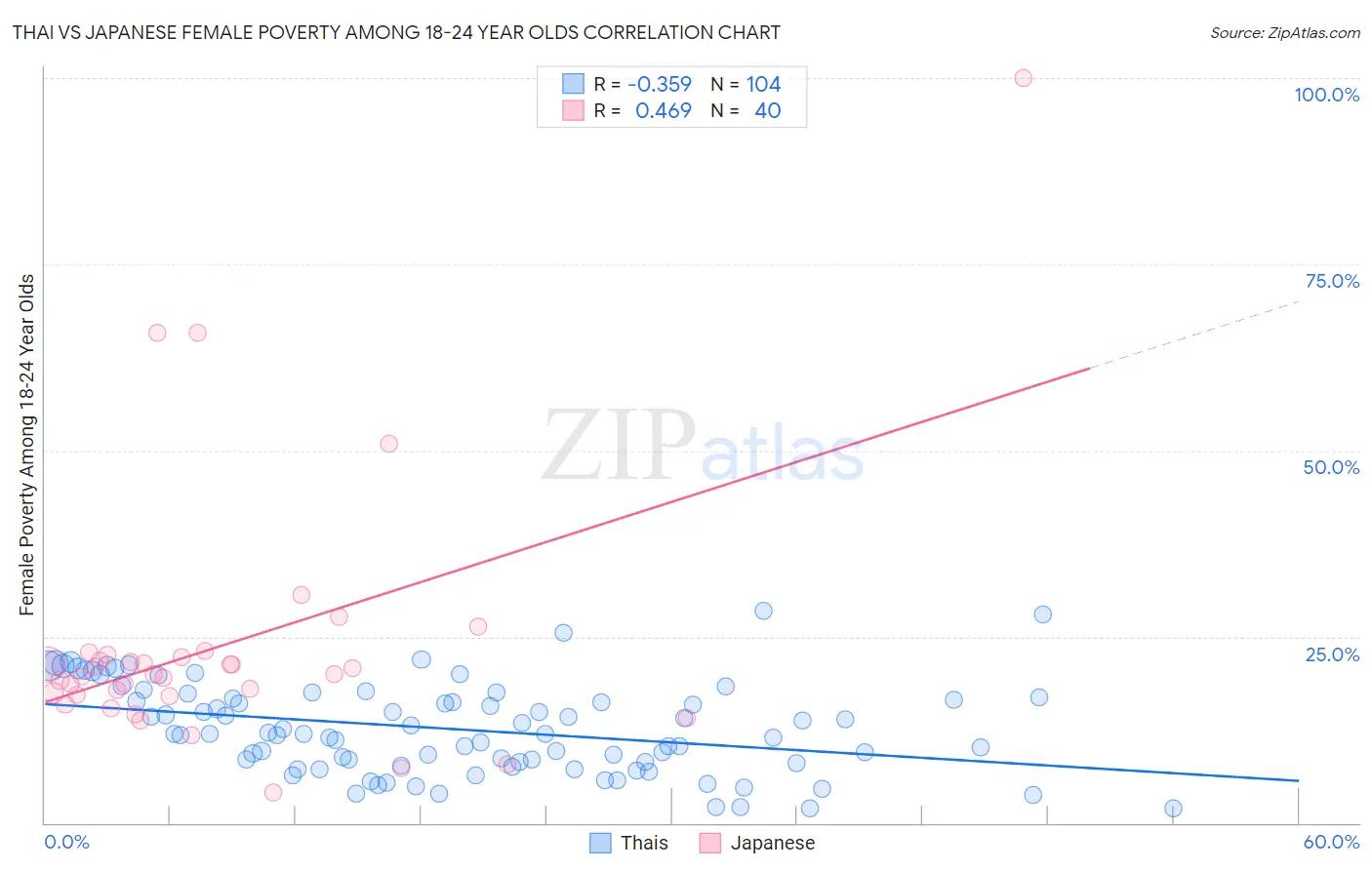 Thai vs Japanese Female Poverty Among 18-24 Year Olds