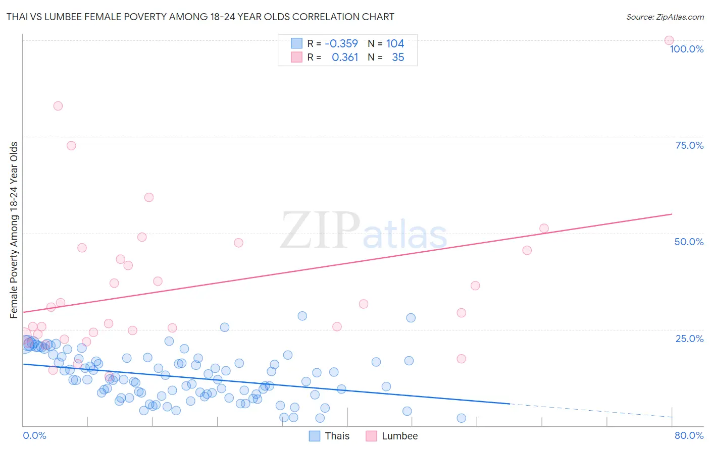 Thai vs Lumbee Female Poverty Among 18-24 Year Olds
