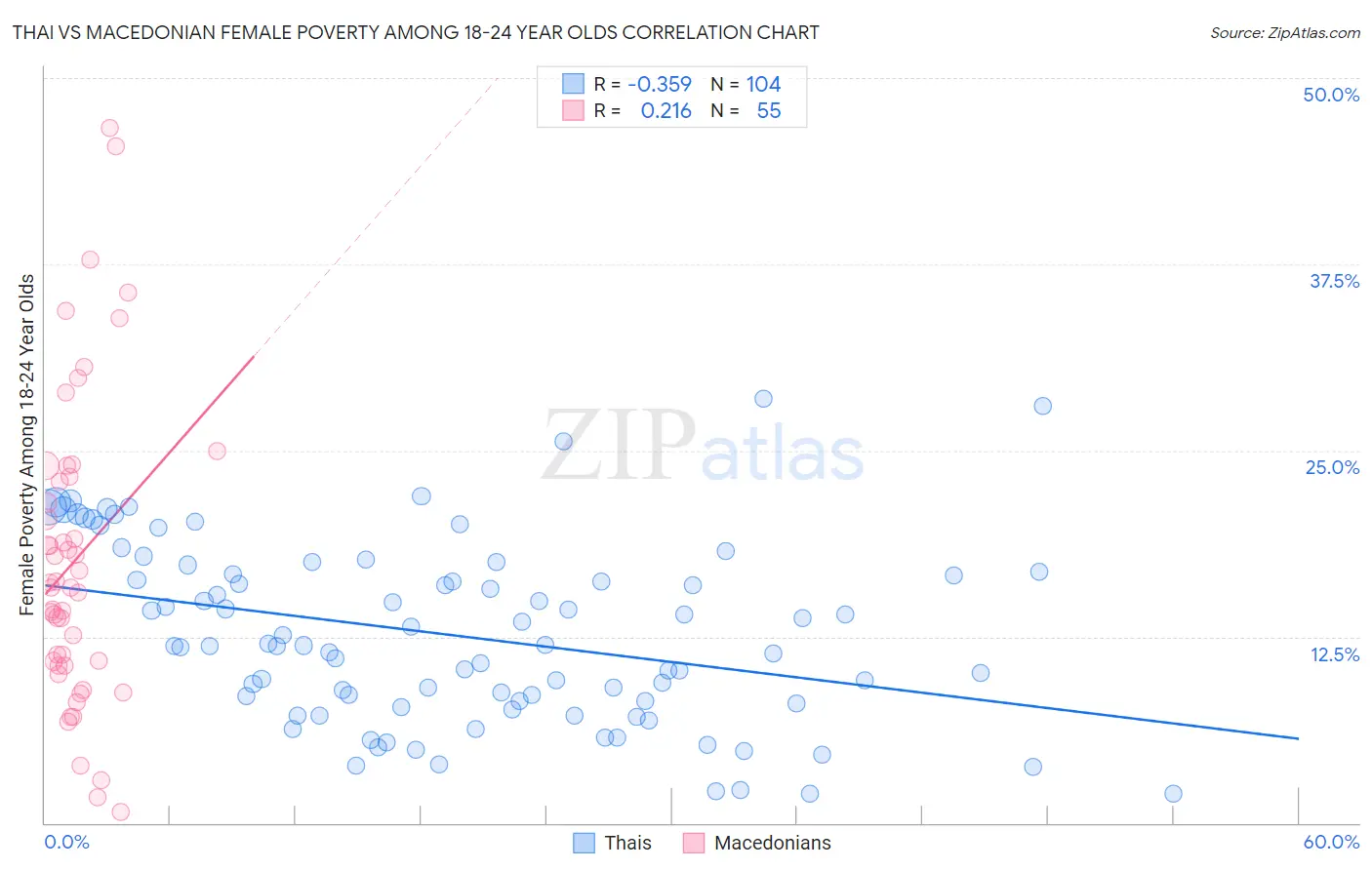 Thai vs Macedonian Female Poverty Among 18-24 Year Olds