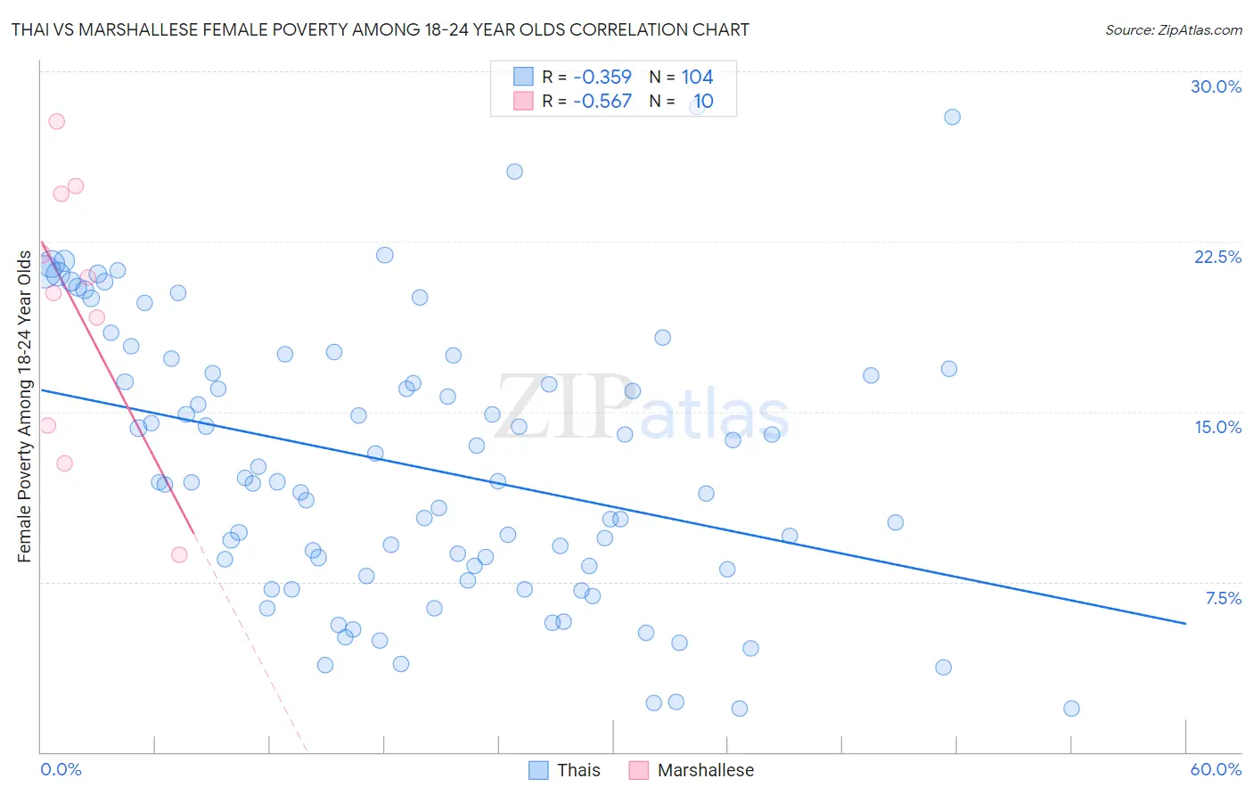 Thai vs Marshallese Female Poverty Among 18-24 Year Olds