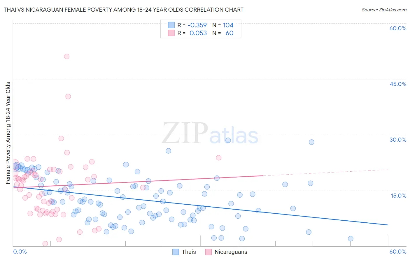 Thai vs Nicaraguan Female Poverty Among 18-24 Year Olds