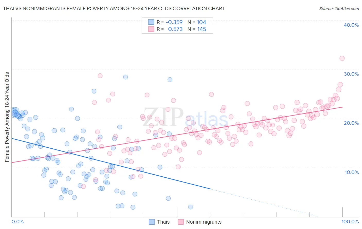 Thai vs Nonimmigrants Female Poverty Among 18-24 Year Olds