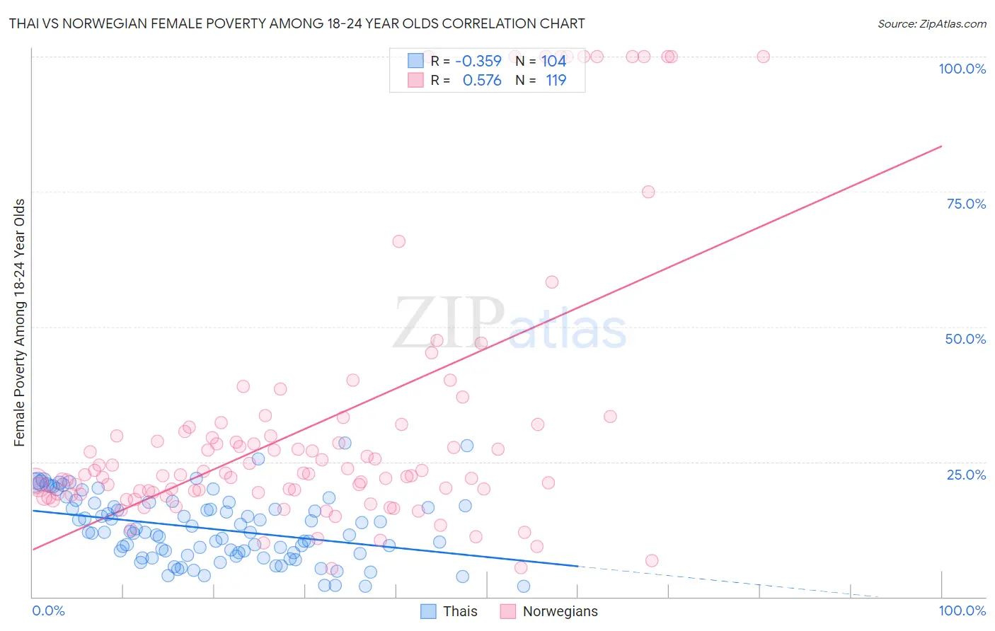 Thai vs Norwegian Female Poverty Among 18-24 Year Olds