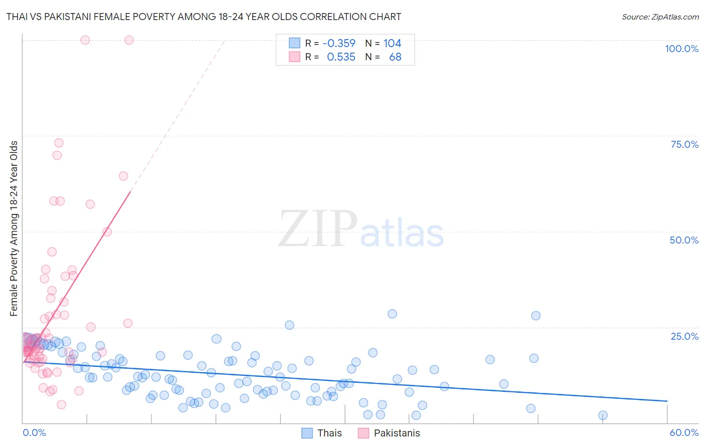 Thai vs Pakistani Female Poverty Among 18-24 Year Olds