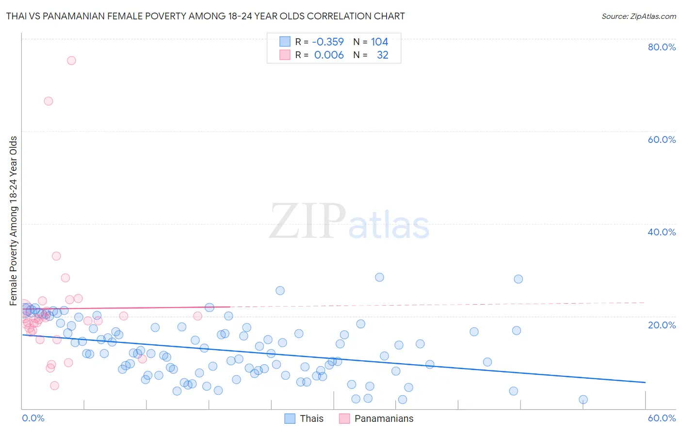 Thai vs Panamanian Female Poverty Among 18-24 Year Olds