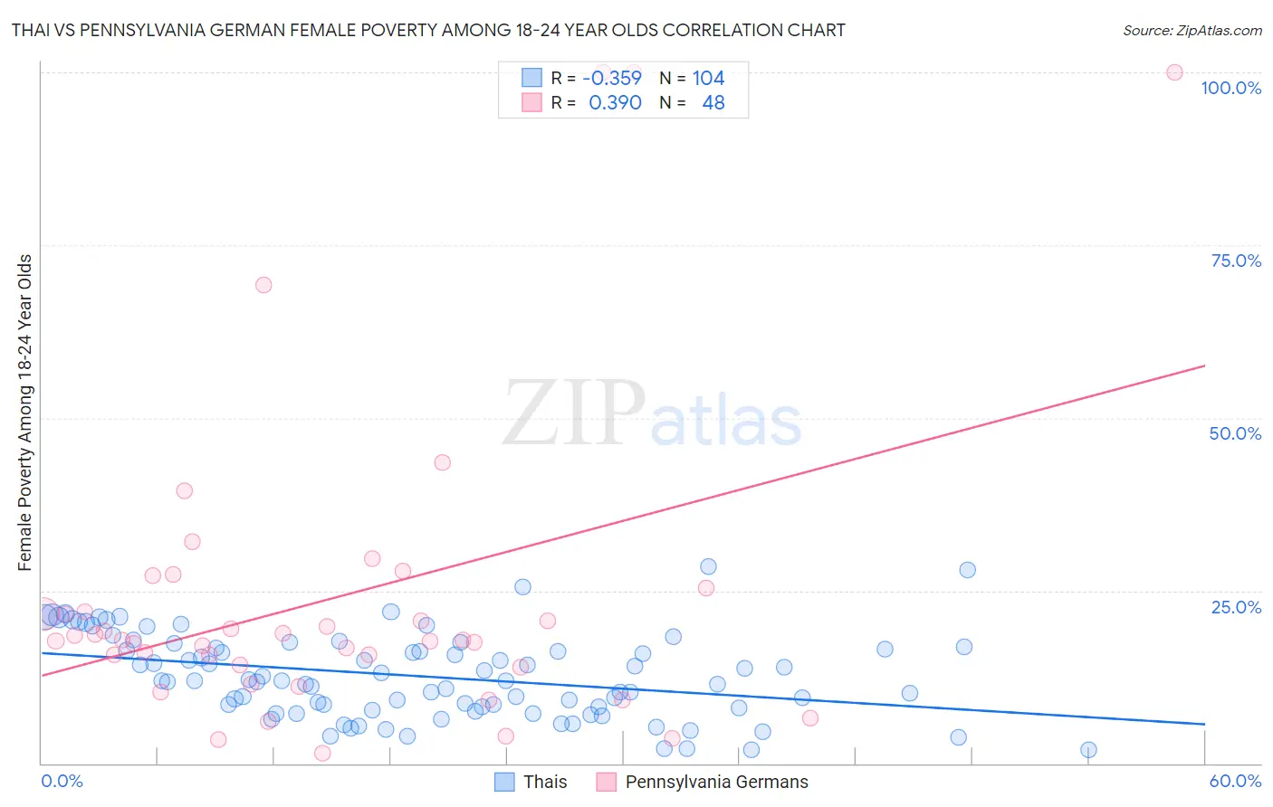 Thai vs Pennsylvania German Female Poverty Among 18-24 Year Olds