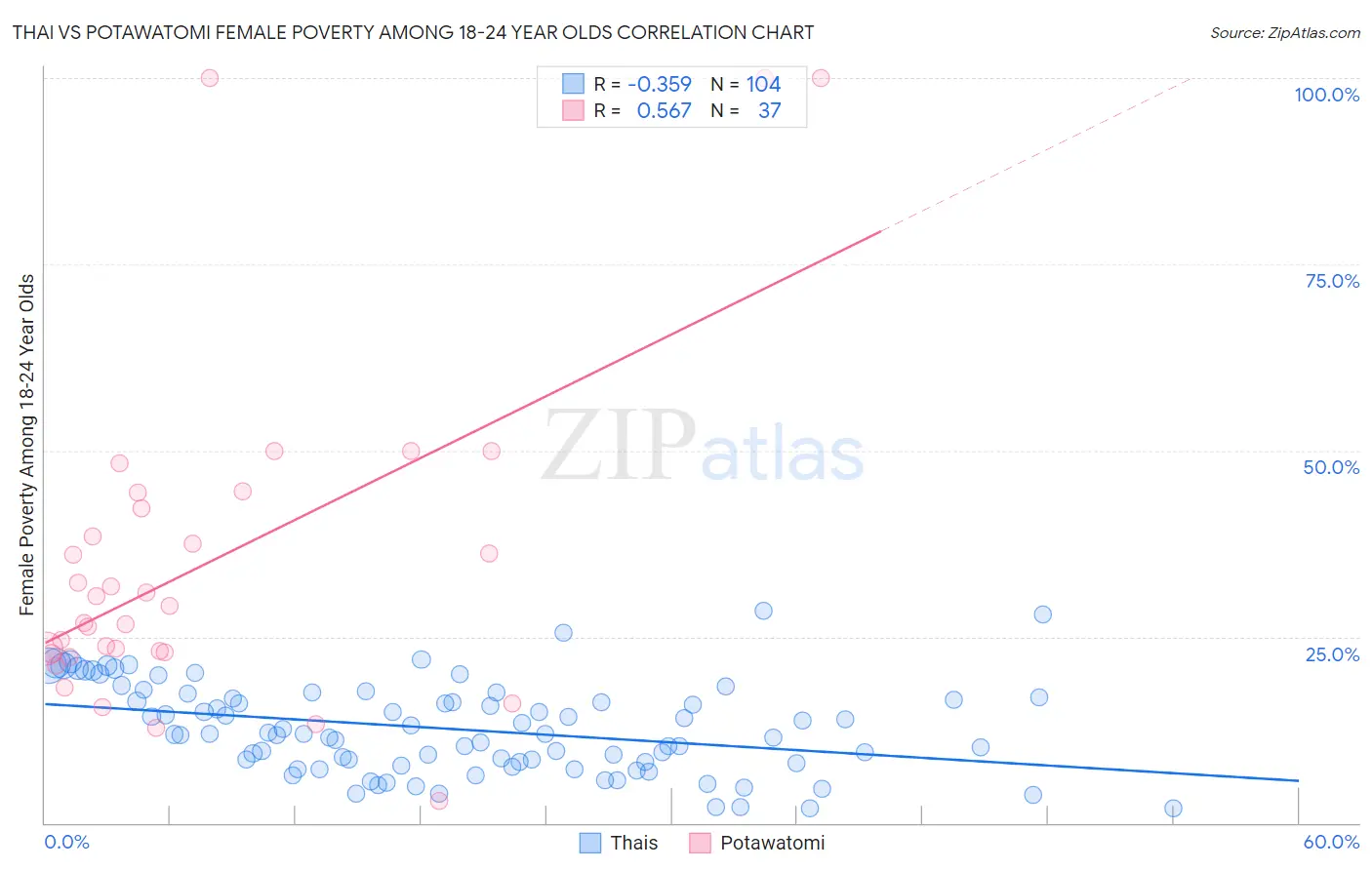 Thai vs Potawatomi Female Poverty Among 18-24 Year Olds