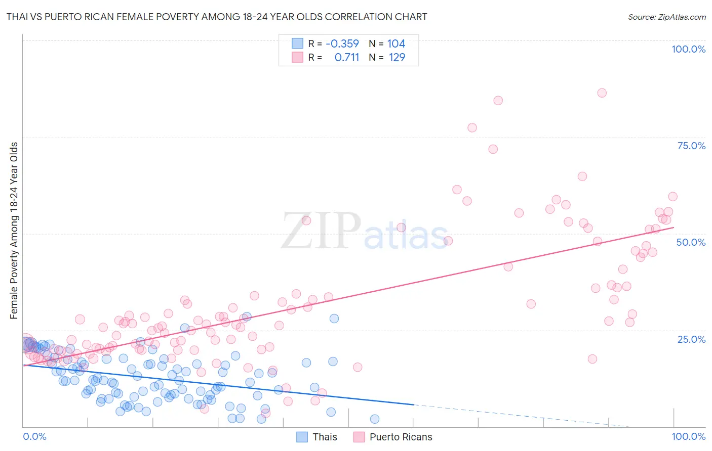 Thai vs Puerto Rican Female Poverty Among 18-24 Year Olds