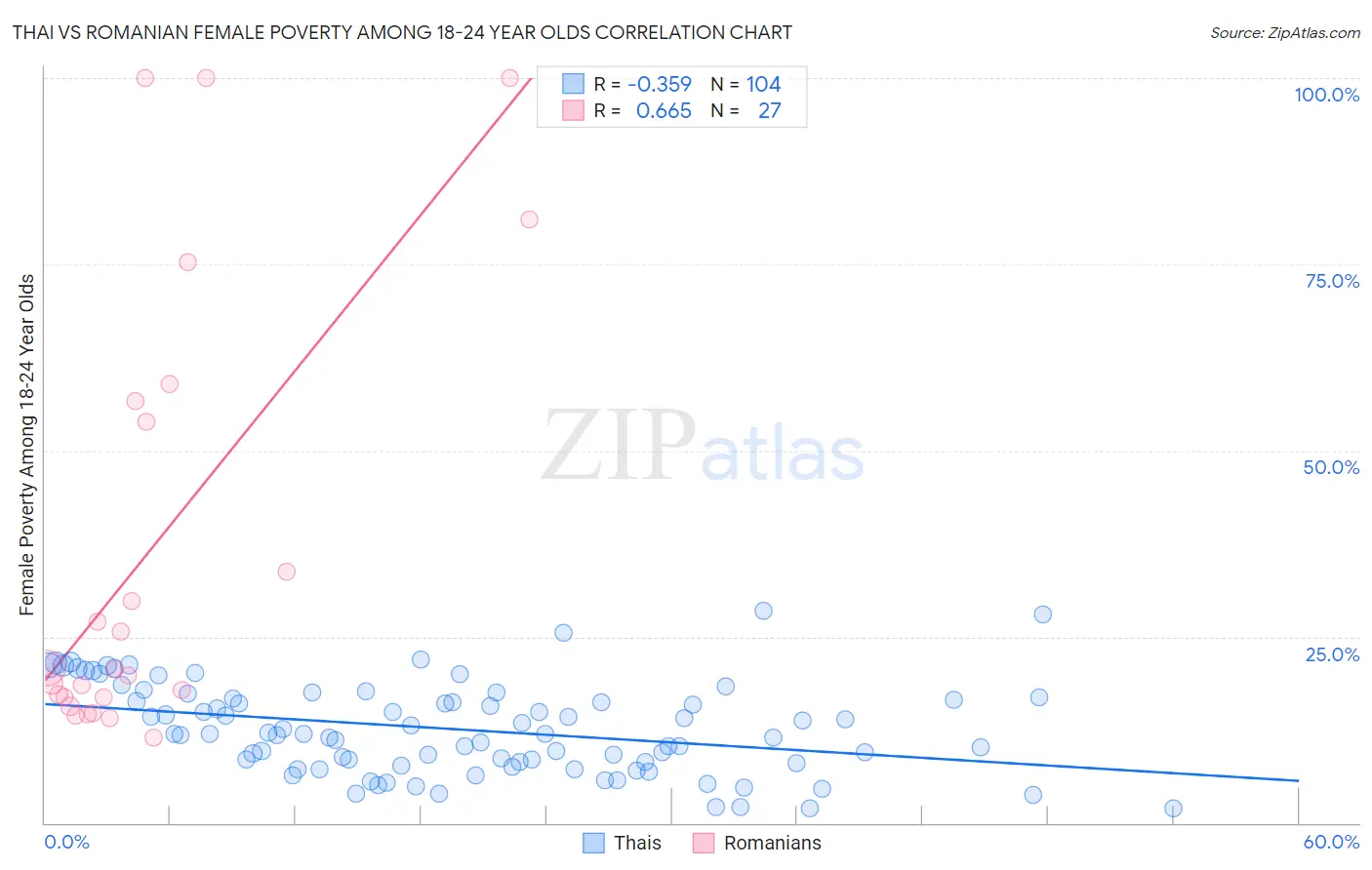 Thai vs Romanian Female Poverty Among 18-24 Year Olds