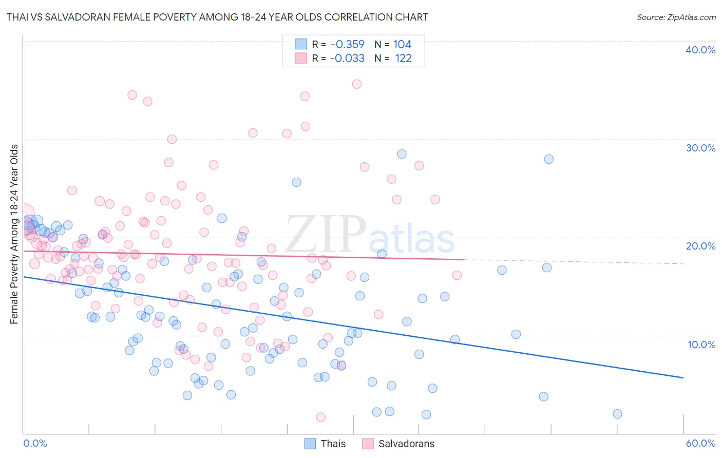 Thai vs Salvadoran Female Poverty Among 18-24 Year Olds