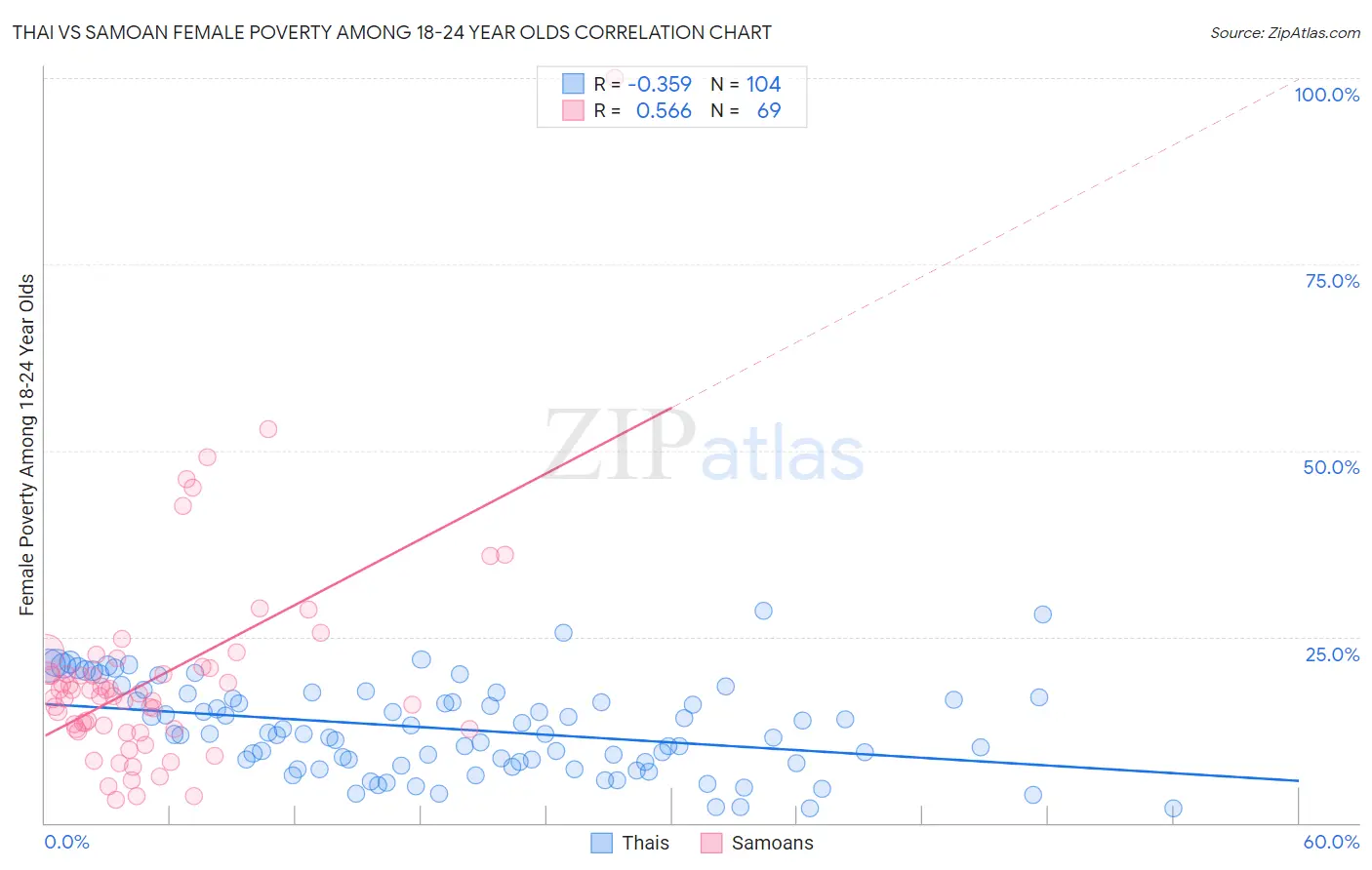 Thai vs Samoan Female Poverty Among 18-24 Year Olds