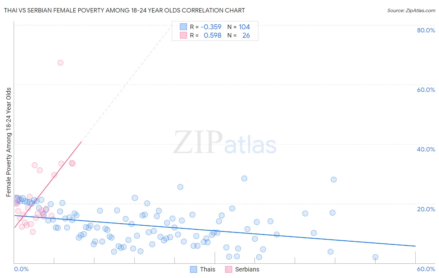 Thai vs Serbian Female Poverty Among 18-24 Year Olds