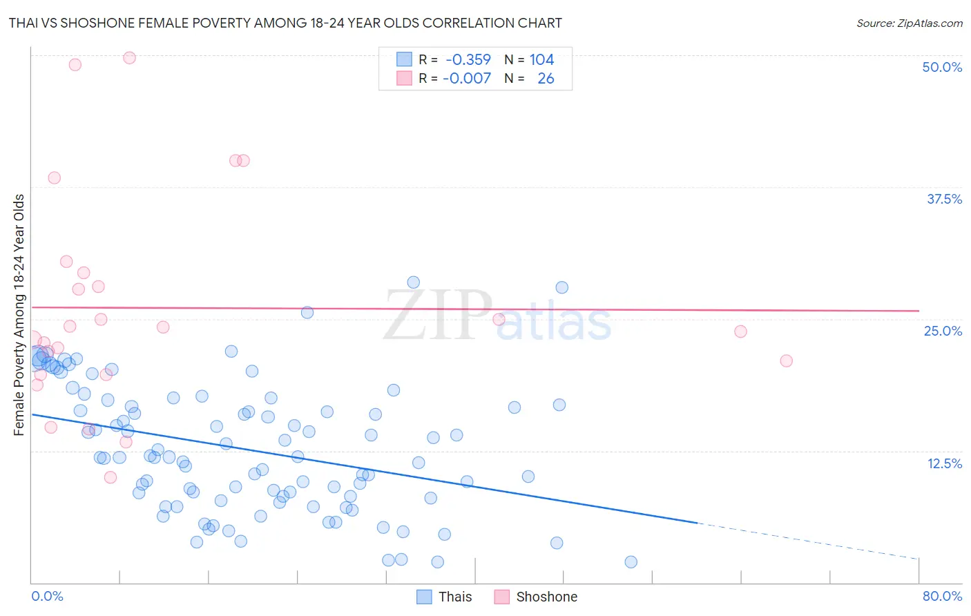 Thai vs Shoshone Female Poverty Among 18-24 Year Olds