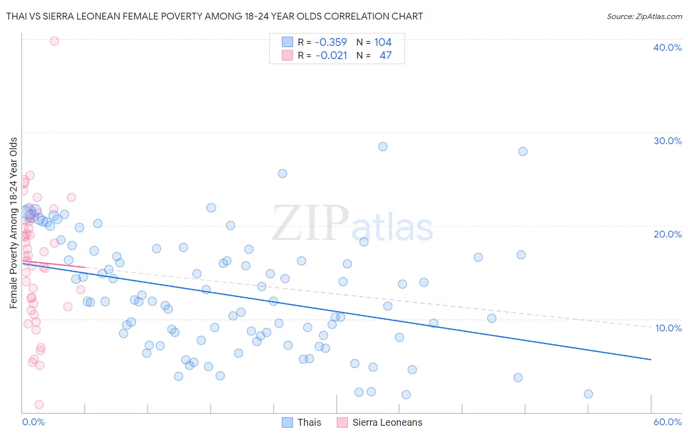 Thai vs Sierra Leonean Female Poverty Among 18-24 Year Olds