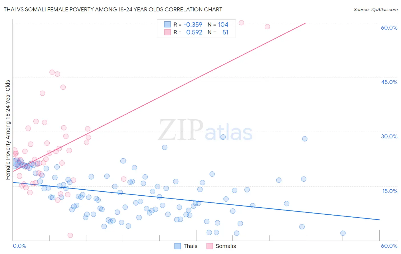 Thai vs Somali Female Poverty Among 18-24 Year Olds